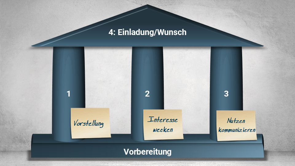 Grafik mit drei Säulen und einem Dach, die den strukturellen Aufbau eines Elevator Pitches darstellen: Vorstellung, Interesse wecken, Nutzen kommunizieren und Einladung/Wunsch – basierend auf einer soliden Vorbereitung