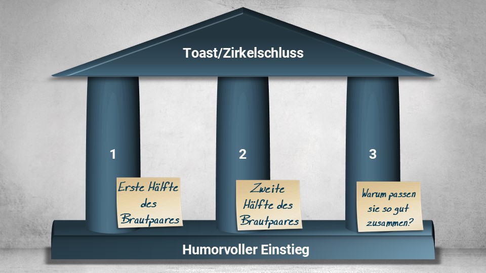 Grafik zur Struktur einer humorvollen Trauzeugenrede im Stil eines Tempels: Humorvoller Einstieg als Fundament, drei Säulen mit Erster Hälfte des Brautpaares, Zweiter Hälfte des Brautpaares und Warum passen sie so gut zusammen?, Abschluss mit Toast oder Zirkelschluss