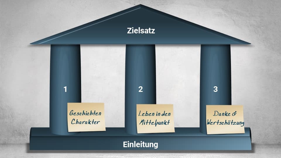 Säulengrafik zur Struktur einer Trauerrede: Einleitung, drei Hauptteile – Geschichten und Charakter, Leben im Mittelpunkt, Dank und Wertschätzung – sowie ein abschließender Zielsatz als Dach.