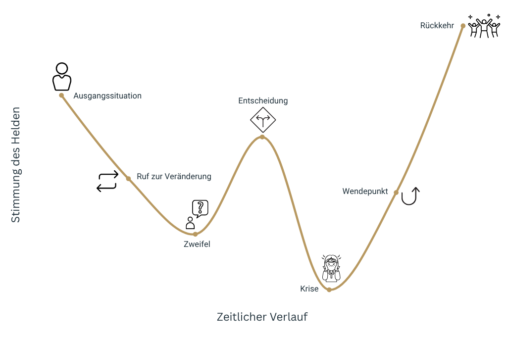 Grafik zur Heldenreise im Storytelling: Das Diagramm zeigt den emotionalen Verlauf einer Heldengeschichte mit den Stationen Ausgangssituation, Ruf zur Veränderung, Zweifel, Entscheidung, Krise, Wendepunkt und Rückkehr – visualisiert als Stimmungskurve über den zeitlichen Verlauf.