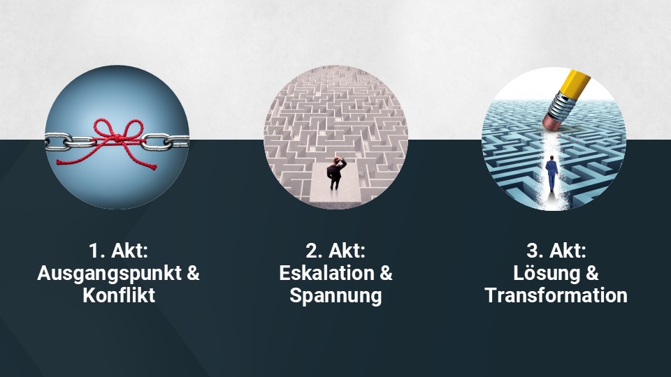 Visualisierung der Drei-Akt-Struktur im Storytelling: 1. Akt zeigt einen Knoten in einer Kette als Symbol für den Ausgangskonflikt, 2. Akt zeigt eine ratlose Person im Labyrinth als Bild für Eskalation und Spannung, 3. Akt zeigt einen Weg, der mit einem Radiergummi freigeräumt wird – als Sinnbild für Lösung und Transformation.